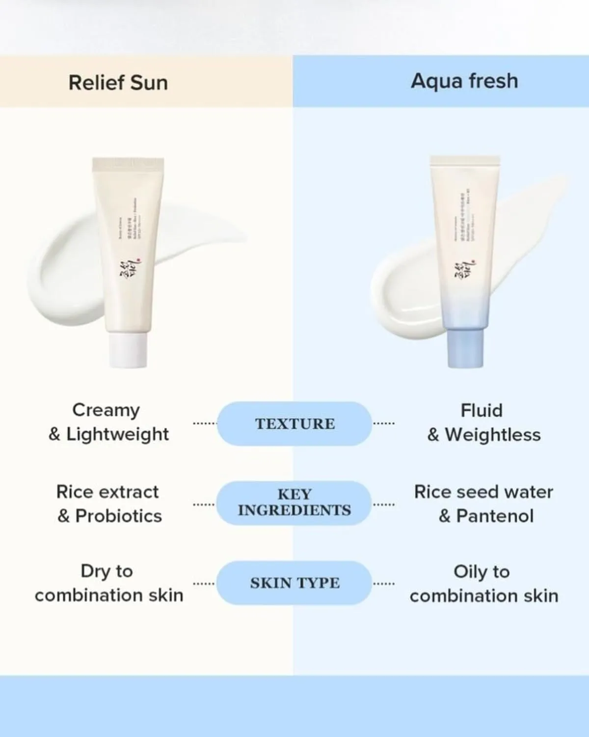 BEAUTY OF JOSEON Relief Sun Aqua-Fresh: Rice   B5 | 50 ml | Lightweight, Hydrating Sunscreen SPF50  PA    
